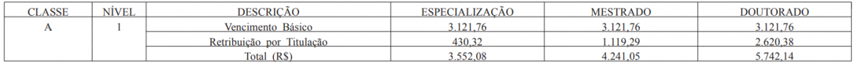 tabela com valores referentes ao salário e gratificação portitulação