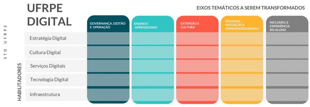 Eixos da UFRPE Digital mencionados no texto